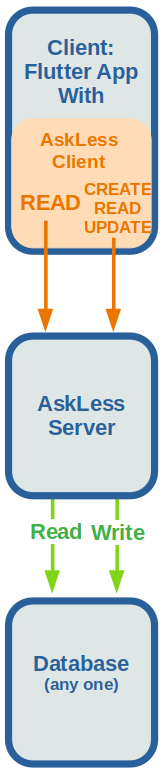 arquitura aplicativo flutter cliente comunica apenas servidor askless qualquer banco de dados firestore sql